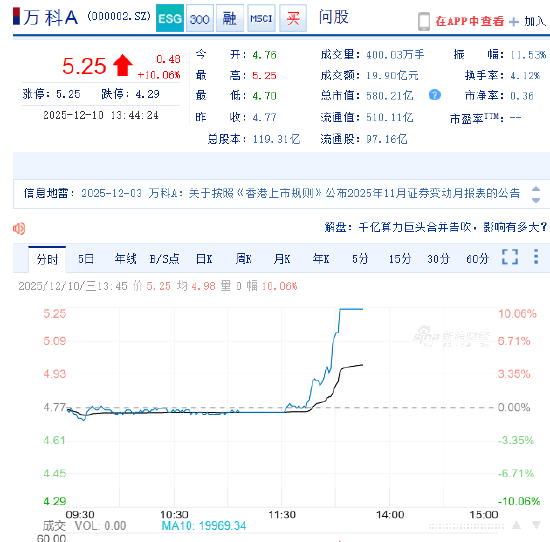 A股、港股地产股拉升 万科A涨停 万科企业涨超15%  第2张