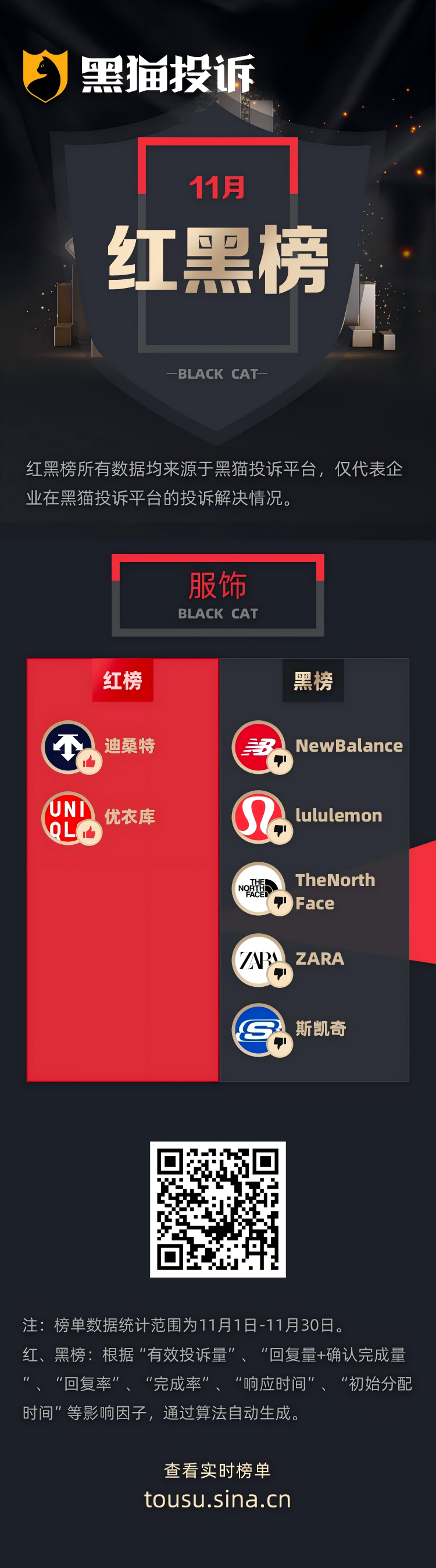 11月黑猫投诉服饰领域红黑榜:New Balance新鞋穿一次就开胶 第1张 11月黑猫投诉服饰领域红黑榜:New Balance新鞋穿一次就开胶 第1张