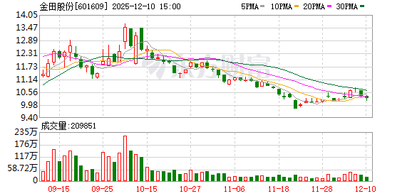 金田股份：截至2025年12月9日的股东总户数为150560户  第1张
