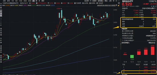 货币宽松+供需格局+战略重估,有色龙头ETF(159876)盘中拉升1.3%,近3日狂揽1亿元!紫金矿业涨近3% 第1张 货币宽松+供需格局+战略重估,有色龙头ETF(159876)盘中拉升1.3%,近3日狂揽1亿元!紫金矿业涨近3% 第1张