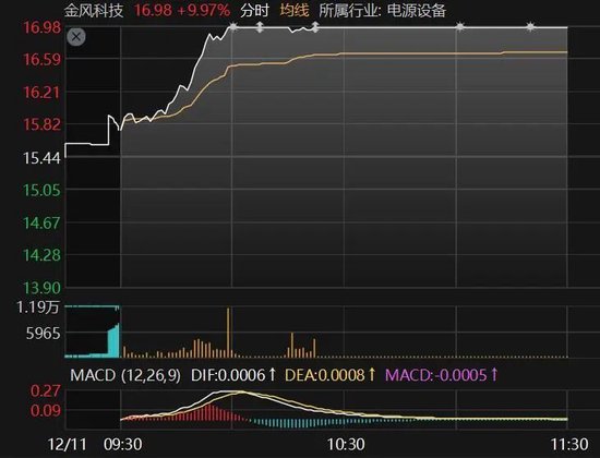 2分钟,垂直20%涨停!A股这一概念,集体异动拉升! 第2张 2分钟,垂直20%涨停!A股这一概念,集体异动拉升! 第2张