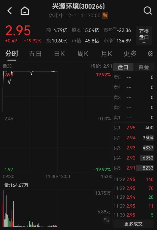 2分钟,垂直20%涨停!A股这一概念,集体异动拉升! 第3张 2分钟,垂直20%涨停!A股这一概念,集体异动拉升! 第3张