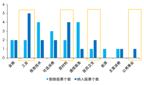 A500指数“新陈代谢”再升级，新兴行业持续加码  第1张