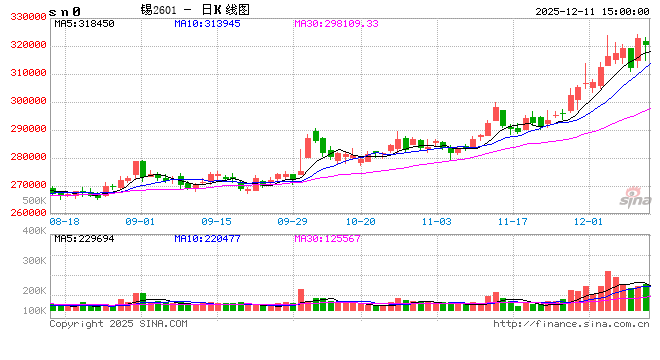长江有色:11日锡价上涨 价涨量缩显僵持成交清淡 第2张 长江有色:11日锡价上涨 价涨量缩显僵持成交清淡 第2张