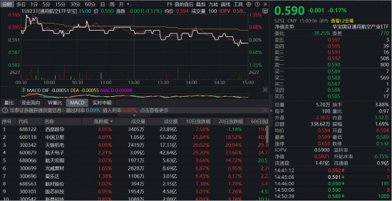长征十二号甲首飞在即,航空航天迎密集催化!通用航空ETF(159231)顽强收平 第1张 长征十二号甲首飞在即,航空航天迎密集催化!通用航空ETF(159231)顽强收平 第1张