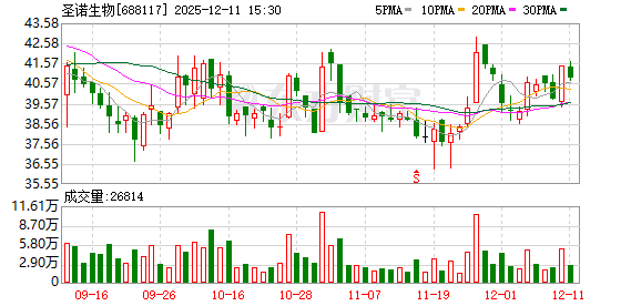 圣诺生物12月11日大宗交易成交803.82万元 第1张 圣诺生物12月11日大宗交易成交803.82万元 第1张