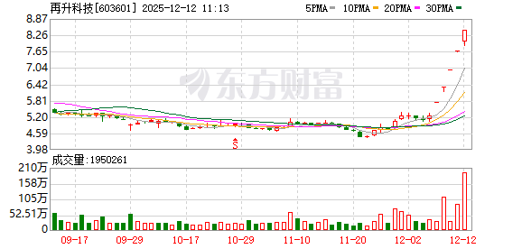 再升科技成交额创2020年3月17日以来新高  第1张