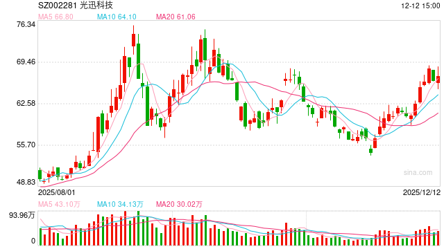光迅科技资金充裕仍定增补流 毛利率畸低、存货/存货周转天数/存货跌价全线攀升|CPO融资潮 第1张 光迅科技资金充裕仍定增补流 毛利率畸低、存货/存货周转天数/存货跌价全线攀升|CPO融资潮 第1张