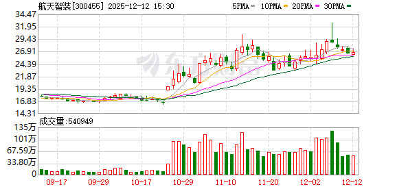 航天智装：公司多款宇航级芯片已推向市场应用多年  第1张