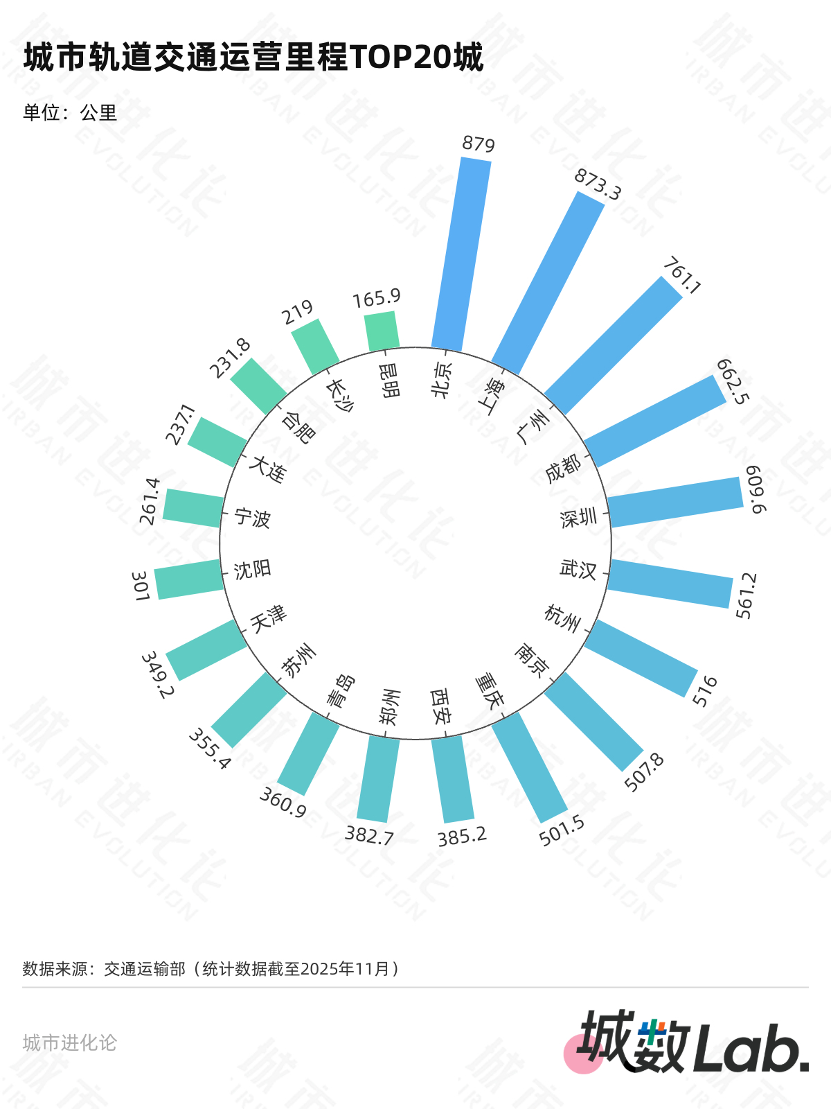 城数Lab. | “十四五”收官在即,谁是最强轨交“黑马”? 第2张 城数Lab. | “十四五”收官在即,谁是最强轨交“黑马”? 第2张