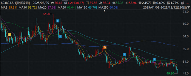 欧派家居股价较4月高点跌三成创年内新低,实控人配偶斥资千万元增持 第1张 欧派家居股价较4月高点跌三成创年内新低,实控人配偶斥资千万元增持 第1张