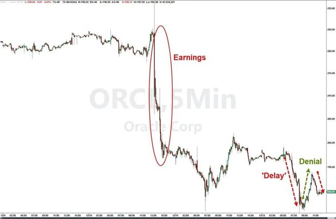 AI惊魂一日:甲骨文、博通大跌,Fermi差点“一日腰斩” 第2张 AI惊魂一日:甲骨文、博通大跌,Fermi差点“一日腰斩” 第2张