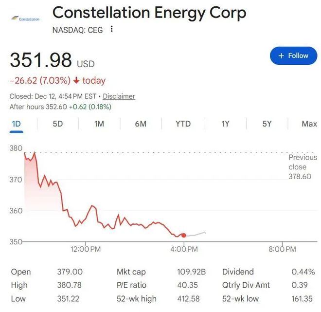 AI惊魂一日:甲骨文、博通大跌,Fermi差点“一日腰斩” 第4张 AI惊魂一日:甲骨文、博通大跌,Fermi差点“一日腰斩” 第4张