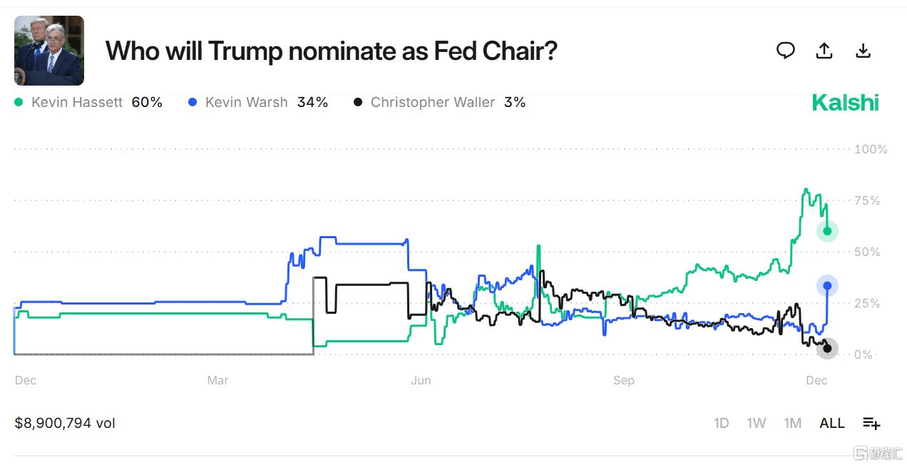 新美联储主席决赛圈:沃什 VS 哈塞特? 第1张 新美联储主席决赛圈:沃什 VS 哈塞特? 第1张
