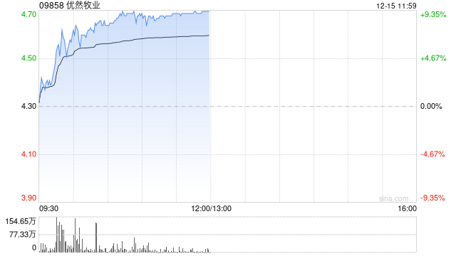乳业股早盘表现活跃 优然牧业涨逾8%现代牧业涨逾4%  第1张