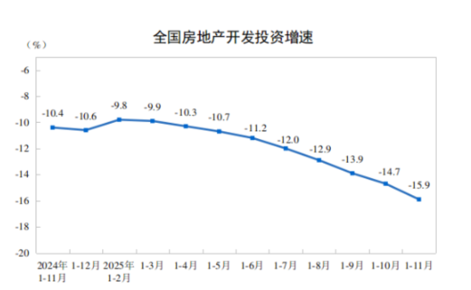 统计局：1—11月份，全国房地产开发投资78591亿元，同比下降15.9%  第1张