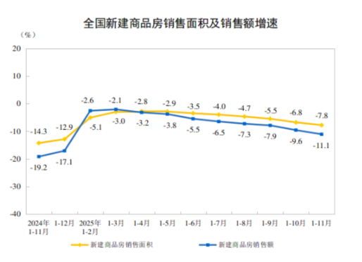 统计局：1—11月份，全国房地产开发投资78591亿元，同比下降15.9%  第2张
