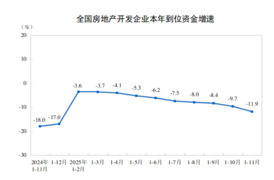 统计局：1—11月份，全国房地产开发投资78591亿元，同比下降15.9%  第3张
