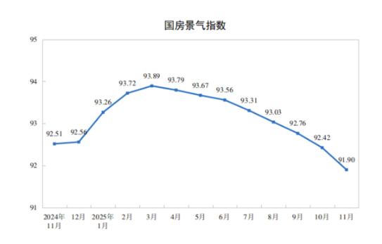 统计局：1—11月份，全国房地产开发投资78591亿元，同比下降15.9%  第4张