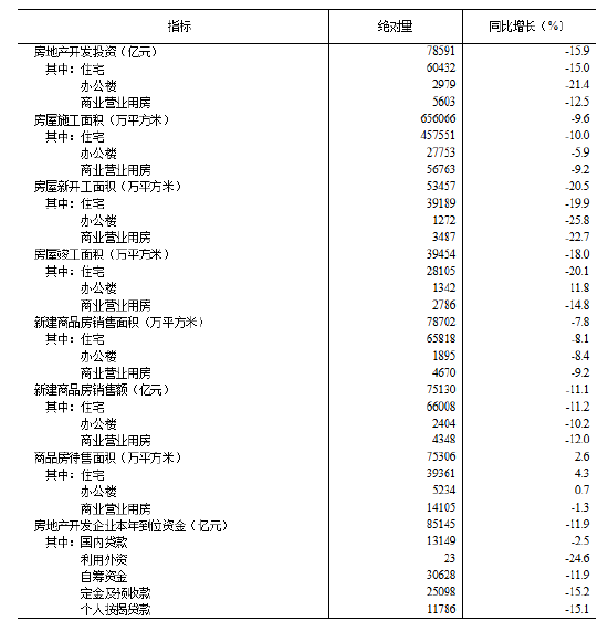 统计局：1—11月份，全国房地产开发投资78591亿元，同比下降15.9%  第5张