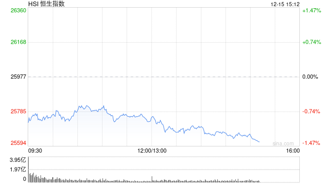 午评:港股恒指跌0.92% 科指跌1.79% 科网股普跌 保险股走强 芯片股走弱 华虹半导体跌超6% 第1张 午评:港股恒指跌0.92% 科指跌1.79% 科网股普跌 保险股走强 芯片股走弱 华虹半导体跌超6% 第1张
