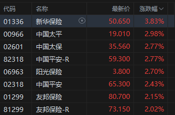 午评:港股恒指跌0.92% 科指跌1.79% 科网股普跌 保险股走强 芯片股走弱 华虹半导体跌超6% 第3张 午评:港股恒指跌0.92% 科指跌1.79% 科网股普跌 保险股走强 芯片股走弱 华虹半导体跌超6% 第3张