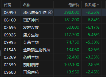 午评:港股恒指跌0.92% 科指跌1.79% 科网股普跌 保险股走强 芯片股走弱 华虹半导体跌超6% 第4张 午评:港股恒指跌0.92% 科指跌1.79% 科网股普跌 保险股走强 芯片股走弱 华虹半导体跌超6% 第4张