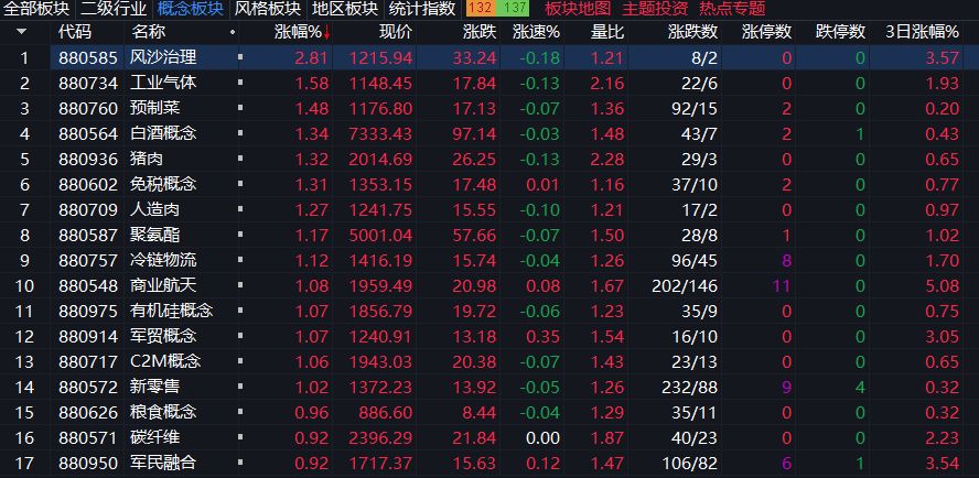 沪指下跌0.11%,CPO概念回调,商业航天持续强势 第2张 沪指下跌0.11%,CPO概念回调,商业航天持续强势 第2张
