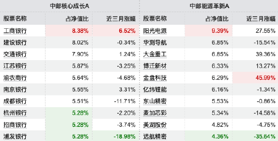 薪酬新规透视 | 中邮创业基金11年“老将”陈梁在管4产品三年齐跑输基准,中邮核心成长A跑输超42% 第3张 薪酬新规透视 | 中邮创业基金11年“老将”陈梁在管4产品三年齐跑输基准,中邮核心成长A跑输超42% 第3张