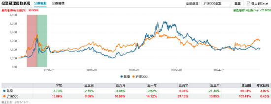 薪酬新规透视 | 中邮创业基金11年“老将”陈梁在管4产品三年齐跑输基准,中邮核心成长A跑输超42% 第4张 薪酬新规透视 | 中邮创业基金11年“老将”陈梁在管4产品三年齐跑输基准,中邮核心成长A跑输超42% 第4张