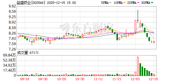 益盛药业：全资子公司变更经营范围、住所并完成工商变更登记  第1张