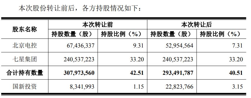北方华创实控人拟61.75亿元转让所持部分股份 今年前三季度现金支出规模增大  第1张