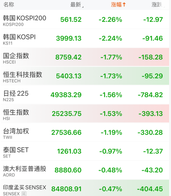 今天,全线下跌!原因,找到了! 第8张 今天,全线下跌!原因,找到了! 第8张