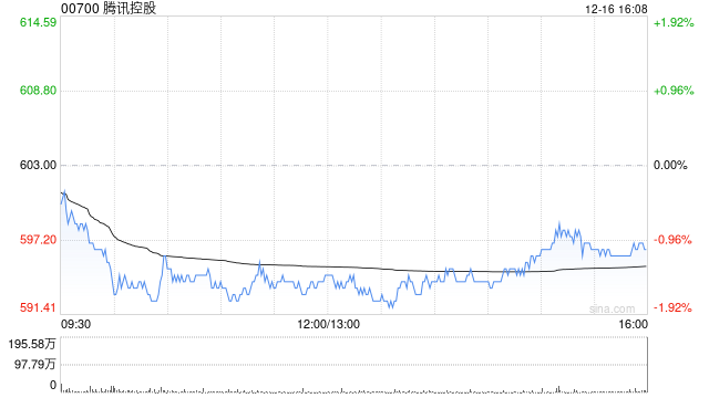 大和：重申腾讯控股“买入”评级 看好国际游戏拓展  第1张