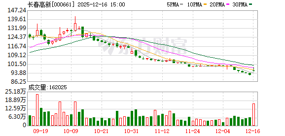 长春高新:13.65亿美元BD落地加速全球化,TSHR药物有望突破临床痛点 第1张 长春高新:13.65亿美元BD落地加速全球化,TSHR药物有望突破临床痛点 第1张