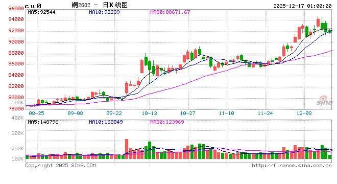 今年以来累计涨超75% 美降息周期下有色金属行情可期  第2张