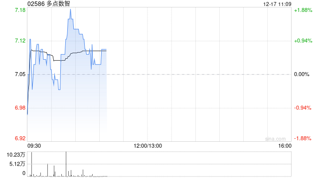 多点数智于12月16日斥资477.8万港元回购68.5万股  第1张