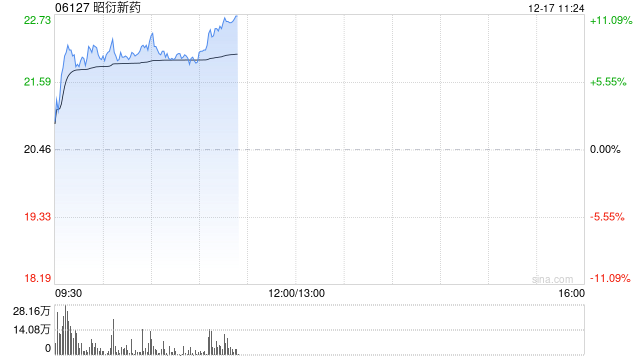 昭衍新药早盘涨逾8% 实验猴价格近期上行机构料供需偏紧状态或将维持 第1张 昭衍新药早盘涨逾8% 实验猴价格近期上行机构料供需偏紧状态或将维持 第1张
