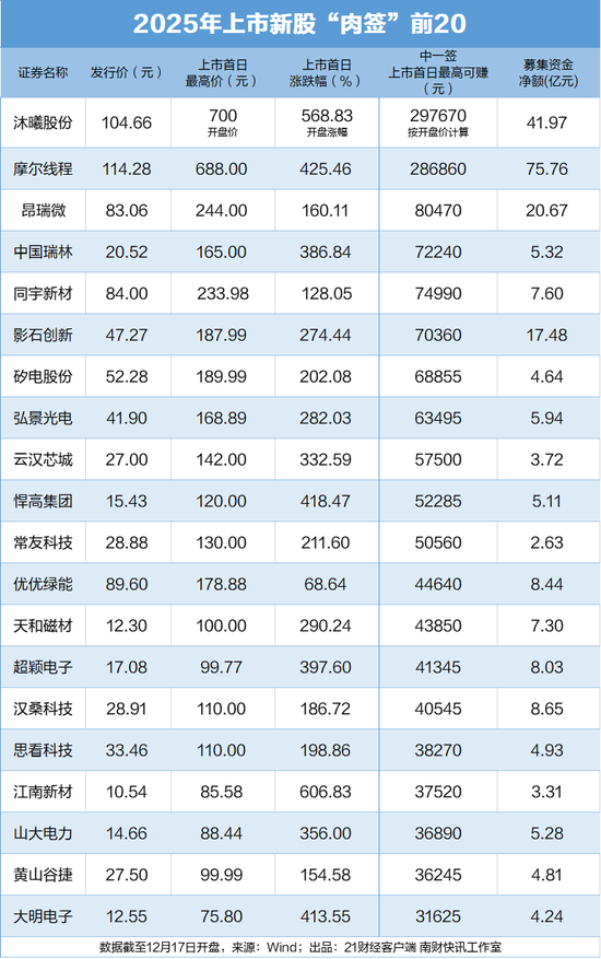 沐曦股份高开568%，中一签赚近30万，比摩尔线程还牛，筹码都在谁手里  第1张