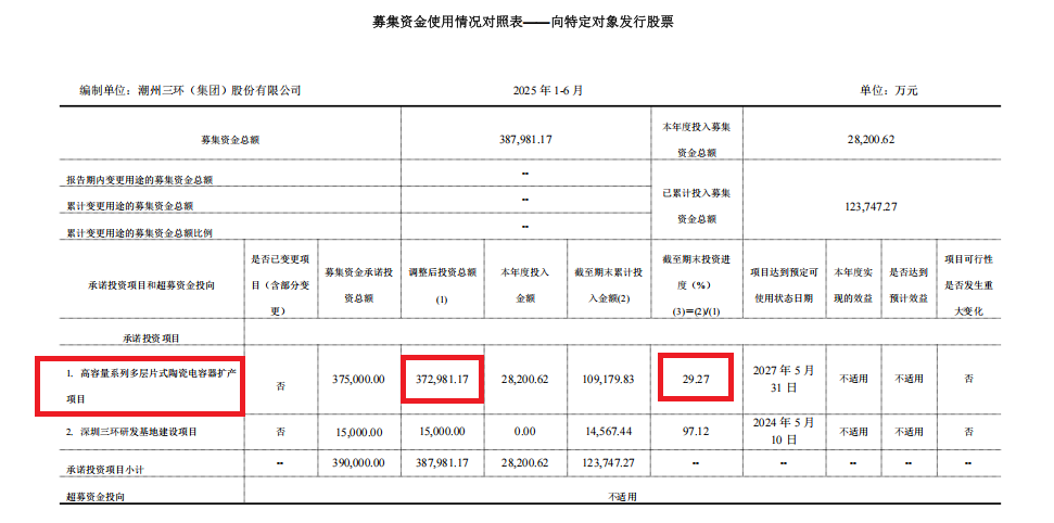 三环集团港股IPO：前次定增募投项目进度缓慢延期理由模糊 广义货币资金近80亿元仍要募资  第1张