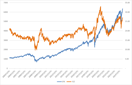 美股上周下跌，估值仍处高位，扩表释放流动性  第2张