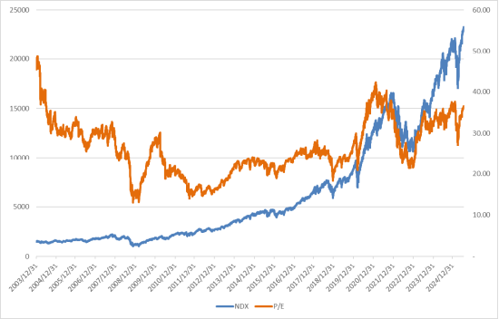 美股上周下跌，估值仍处高位，扩表释放流动性  第3张