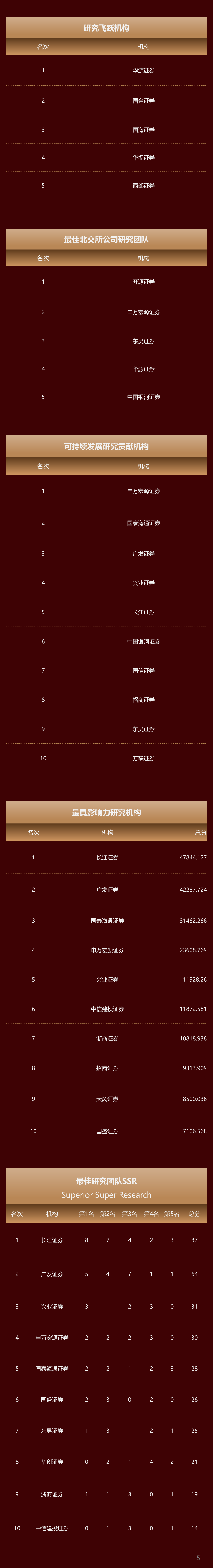 分数首发!2025证券时报最佳分析师结果重磅发布 第6张 分数首发!2025证券时报最佳分析师结果重磅发布 第6张