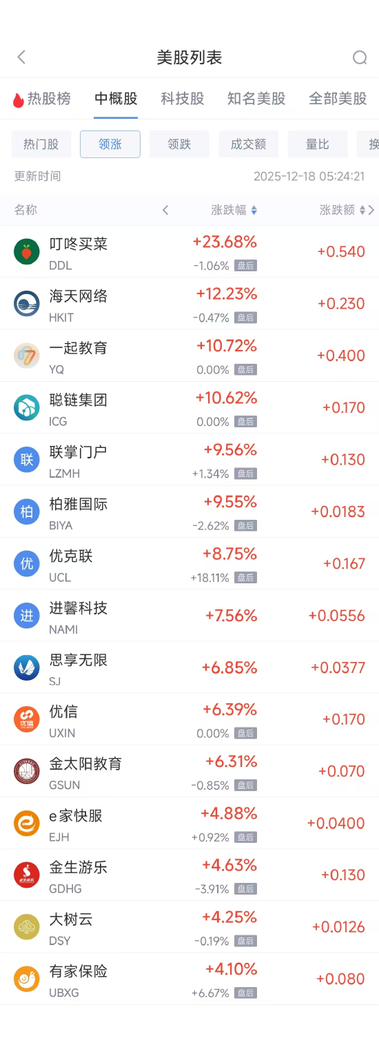 12月18日热门中概股多数下跌 第1张 12月18日热门中概股多数下跌 第1张