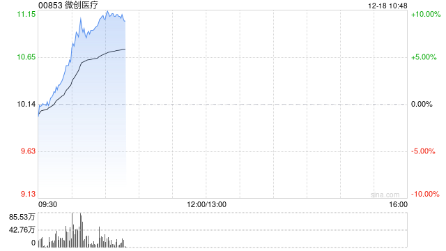 微创医疗现涨近9% 预期微创心通与CRM Cayman合并将于明日前后完成 第1张 微创医疗现涨近9% 预期微创心通与CRM Cayman合并将于明日前后完成 第1张