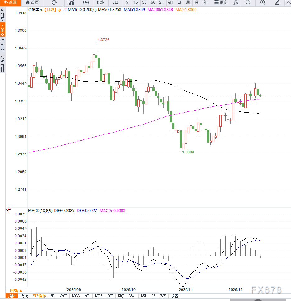 英国央行降息预期升温压制英镑，但美元走弱限制英镑兑美元下行空间  第2张