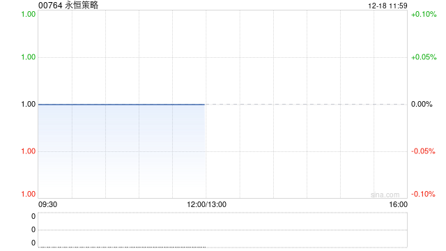 永恒策略拟配售最多2000万股 净筹约1960万港元 第1张 永恒策略拟配售最多2000万股 净筹约1960万港元 第1张