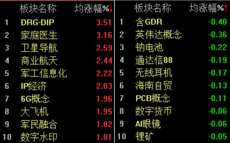 A股大小指数分化，沪指半日微涨0.16%  第2张