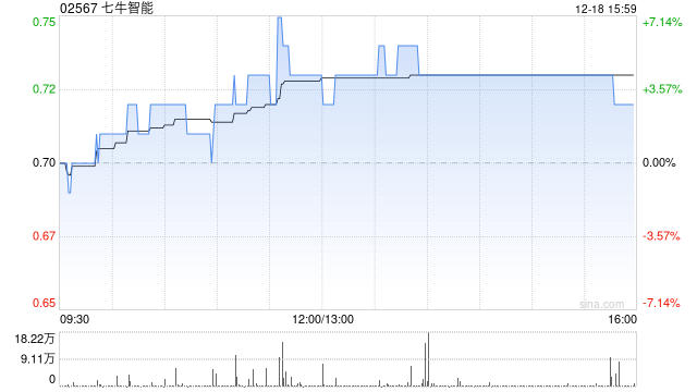 七牛智能午后涨超4% 七牛智能AI大模型用户量突破13万  第1张