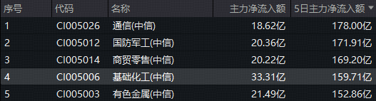 新能源车逆势增长引爆需求!化工板块继续猛攻,化工ETF(516020)上探1.62%!主力资金5天狂买159亿元 第2张 新能源车逆势增长引爆需求!化工板块继续猛攻,化工ETF(516020)上探1.62%!主力资金5天狂买159亿元 第2张